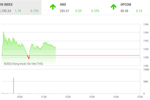 Giao dịch chứng khoán phiên sáng 26/7: Thị trường tiếp tục phân hóa và giao dịch ảm đạm