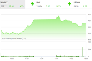 Giao dịch chứng khoán phiên chiều 28/7: Nhóm bluechip thay nhau giữ nhịp, VN-Index tăng hơn 17 điểm