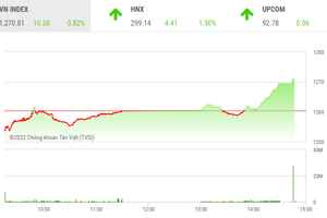 Giao dịch chứng khoán phiên chiều 23/8: Bảng điện tử bất ngờ đổi sắc, VN-Index nhảy vọt lên ngưỡng 1.270 điểm