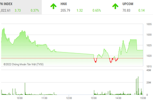 Giao dịch chứng khoán phiên chiều 22/12: Thị trường giao dịch "ru ngủ", EIB tiếp tục mang đến bất ngờ