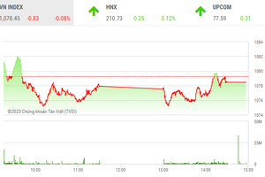 Giao dịch chứng khoán phiên chiều 4/4: Dòng tiền nhập cuộc trở lại, nhưng VN-Index chưa thể bứt lên
