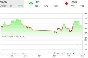 Giao dịch chứng khoán phiên chiều 20/4: Nhà đầu tư đứng ngoài, VN-Index gần như không đổi