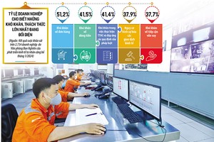 Do khó khăn về đơn hàng, dòng tiền, khó khăn trong thực hiện và đáp ứng yêu cầu của pháp luật... nên tốc độ tăng trưởng của đầu tư tư nhân đang chững lại. Ảnh: Đức Thanh. Đồ họa: Đan Nguyễn