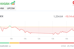 Lực bán ở nhóm bluechip vơi bớt, VN-Index thu hẹp đà giảm trong phiên chiều 22/7