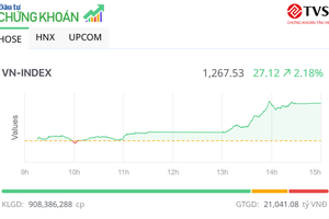 Nhóm công ty chứng khoán bùng nổ, VN-Index tăng vọt hơn 27 điểm