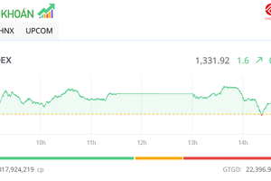 Hơn 1 tỷ cổ phiếu được giao dịch, VN-Index giữ vững sắc xanh
