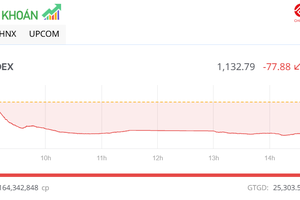 Lực bán duy trì ở mức cao, thị trường giảm về gần 1.130 điểm