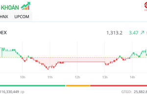 Nhóm ngân hàng hút dòng tiền, thị trường duy trì mạch tăng