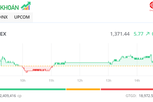 Cổ phiếu MSN và các bluechip thúc đẩy VN-Index vượt qua mốc 1.370 điểm