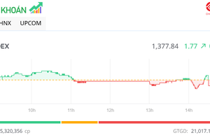 Nhà đầu tư thận trọng, thị trường rung lắc trong phiên đầu tiên của tháng 7