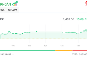 Dòng tiền chảy mạnh, VN-Index vượt 1.400 điểm