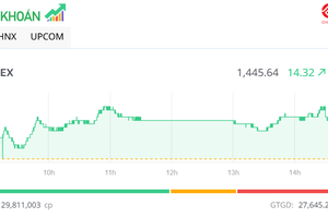 Nhóm Vingroup bay cao, thị trường tăng thêm gần 15 điểm