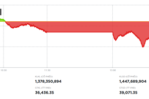 Lực bán chậm lại, thị trường thu hẹp đà giảm trong phiên đầu tháng 8