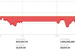 Thị trường tiếp tục hồi phục trên nền thanh khoản thấp trong phiên 10/9
