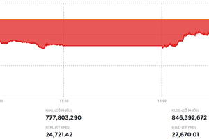 Nhiều bluechip giảm giá, thị trường tiếp tục điều chỉnh