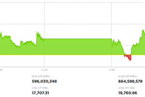 Thị trường hồi phục nhờ bluechip trong phiên 11/11