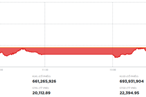 Nhóm bluechip kéo VN-Index tăng hơn 15 điểm