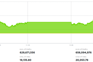 Cổ phiếu VIC vẫn là động lực chính giúp VN-Index vượt mốc 1.740 điểm