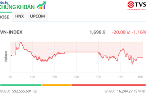 Nhóm Vingroup và bluechip điều chỉnh, VN-Index để mất mốc 1.700 điểm