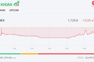 Lực bắt đáy gia tăng, VN-Index thu hẹp đáng kể đà giảm trong phiên ngày 26/12
