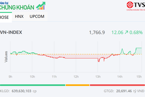 Nhóm bluechip nâng bước VN-Index, cổ phiếu DGC phục hồi mạnh