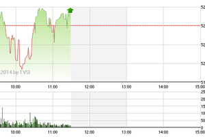 Phiên giao dịch sáng 16/5: “Sống” nhờ tiền ngoại