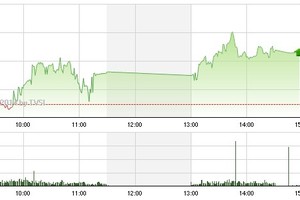 Phiên giao dịch chiều  6/3: Cổ phiếu đầu cơ lên ngôi