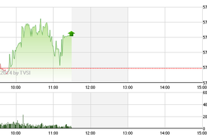 Phiên giao dịch sáng 6/3: Vốn ngoại trở lại