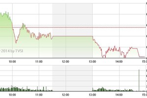 Phiên giao dịch chiều 20/3: VN-Index lùi về sát 600 điểm, SHB "cứu" HNX