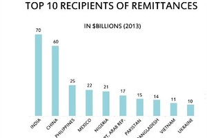 Việt Nam thuộc top 10 quốc gia nhận kiều hối nhiều nhất thế giới