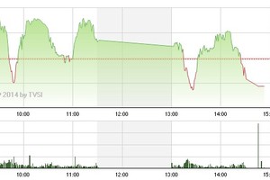 Phiên giao dịch chiều 22/5: Liên tục kéo xả