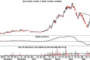 Biều đồ phân tích kỹ thuật cổ phiếu IDI (Nguồn: MBKE)