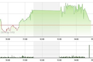 Phiên 2/7: Vượt đỉnh bất thành