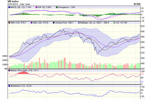 Góc nhìn kỹ thuật phiên 8/7: Đà tăng chưa dứt