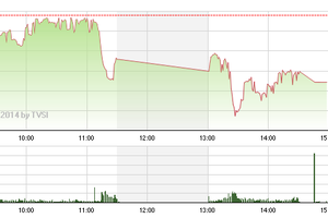 Phiên giao dịch chiều 10/7: Áp lực bán mạnh nhuộm đỏ 2 sàn