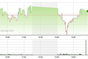 Phiên giao dịch chiều 17/7: Bật mạnh từ ngưỡng hỗ trợ 585