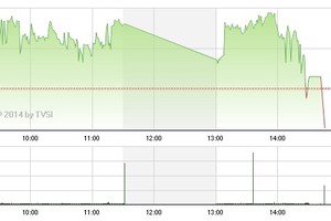 Phiên cuối tuần: VN-Index lùi về sát mốc 600 điểm