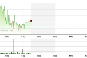 Phiên giao dịch sáng 18/8: Tiền ồ ạt chảy vào chứng khoán