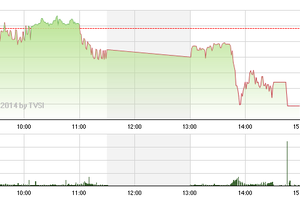 Phiên giao dịch chiều 18/9: Tháo chạy