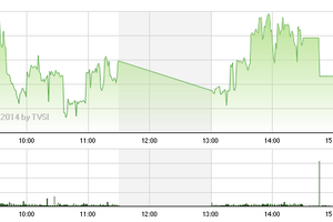 Phiên giao dịch chiều 9/10: GAS “cứu” VN-Index tránh khỏi "thảm họa ATC"