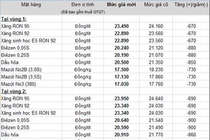 Từ 13/10, xăng tiếp tục giảm 670 đồng/lít