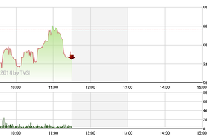 Phiên giao dịch sáng 23/10: Chốt lời sớm