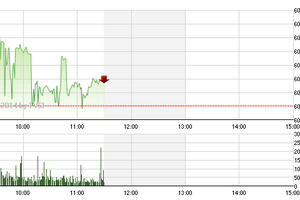 Phiên giao dịch sáng 13/11: Sợ bỏng tay