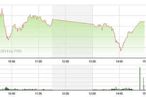Phiên giao dịch 27/11: VN-Index đang bị ép