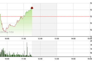 Phiên giao dịch sáng 26/12: Tăng miễn cưỡng