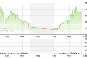 Phiên giao dịch chiều 12/3: Gom hàng giá thấp
