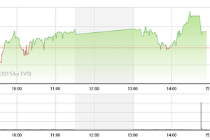 Chứng khoán chiều 20/3: Sôi động cùng ETF