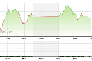 Phiên giao dịch 27/5: Điều chỉnh cần thiết