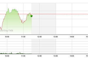 Phiên giao dịch sáng 27/5: Tiền đầu cơ vẫn chảy