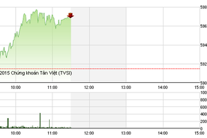 Phiên giao dịch sáng 2/7: JVC hồi sinh